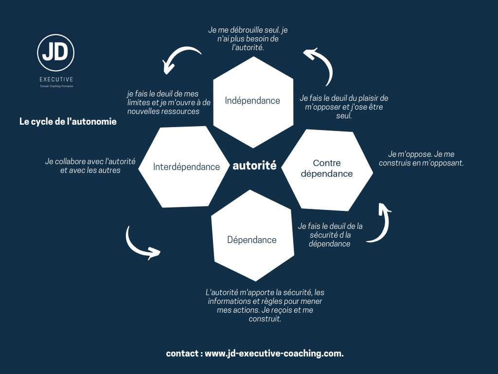Coaching : le cycle de l'autonomie.